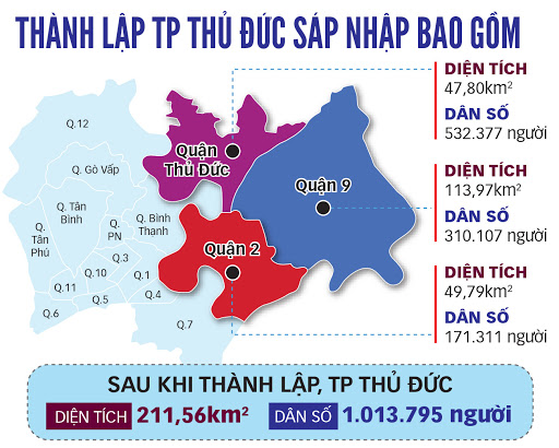 Thành lập thành phố Thủ Đức trên cơ sở sáp nhập 03 quận