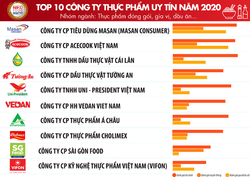 top fmcg hang dau gia vi